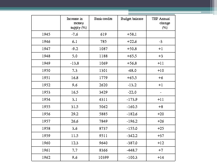 Increase in money supply (%) Bank credits Budget balance TEF Annual change (%) 1945