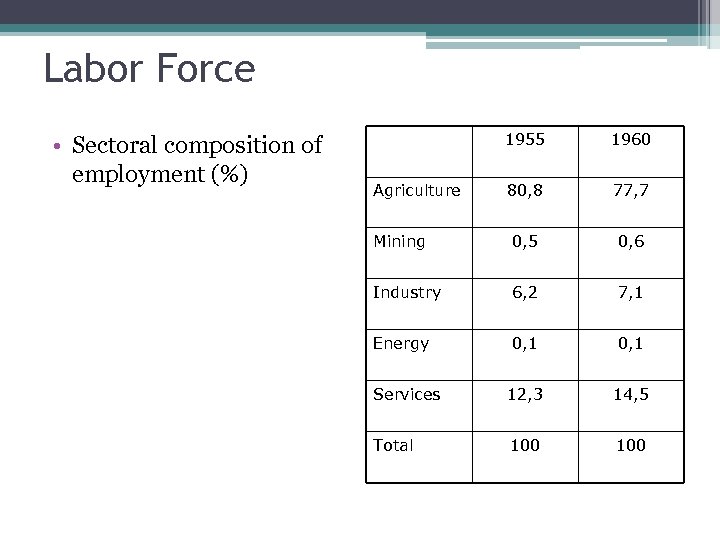 Labor Force • Sectoral composition of employment (%) 1955 1960 80, 8 77, 7