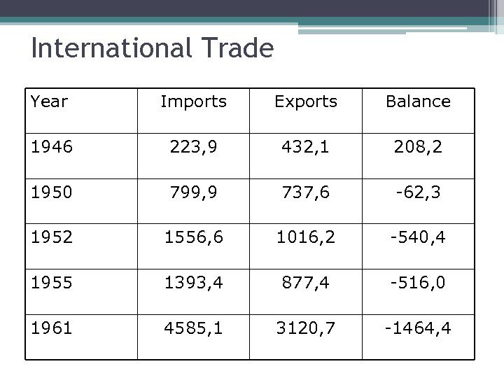 International Trade Year Imports Exports Balance 1946 223, 9 432, 1 208, 2 1950