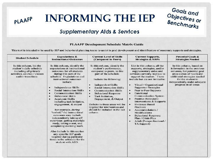 FP PLAA INFORMING THE IEP Supplementary Aids & Services Goals a Object nd ives