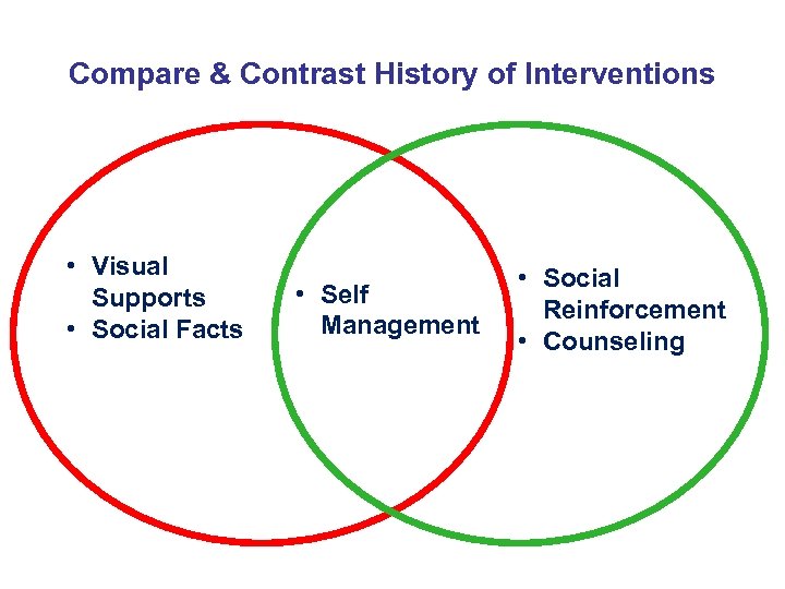Compare & Contrast History of Interventions • Visual Supports • Social Facts • Self