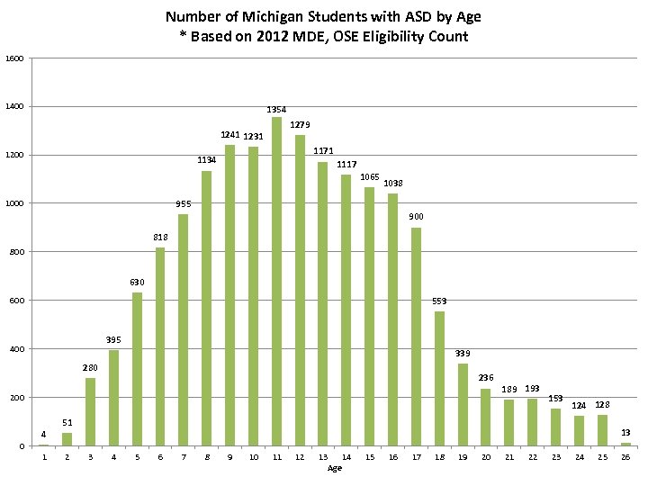 Number of Michigan Students with ASD by Age * Based on 2012 MDE, OSE