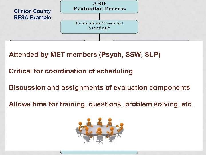Clinton County RESA Example Attended by MET members (Psych, SSW, SLP) Critical for coordination