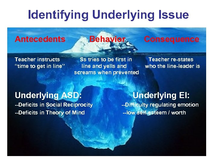 Identifying Underlying Issue Antecedents Behavior Consequence Teacher instructs “time to get in line” Ss