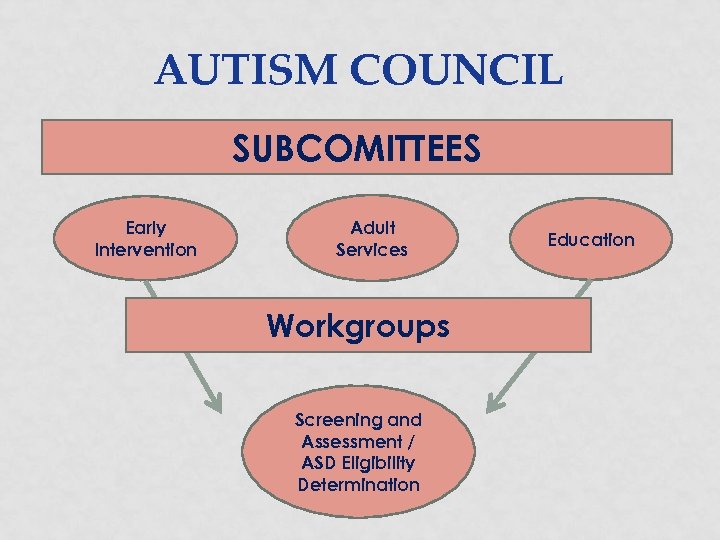 AUTISM COUNCIL SUBCOMITTEES Early Intervention Adult Services Workgroups Screening and Assessment / ASD Eligibility