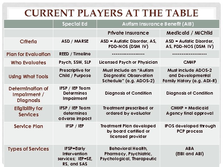 CURRENT PLAYERS AT THE TABLE Special Ed Autism Insurance Benefit (AIB) Private Insurance Medicaid