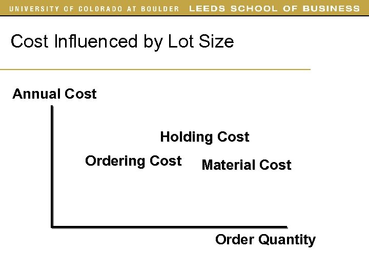 Cost Influenced by Lot Size Annual Cost Holding Cost Ordering Cost Material Cost Order