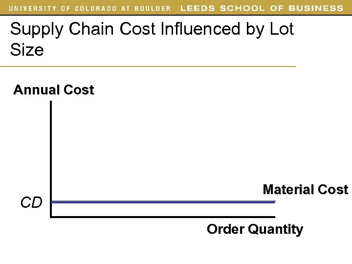 Supply Chain Cost Influenced by Lot Size Annual Cost CD Material Cost Order Quantity