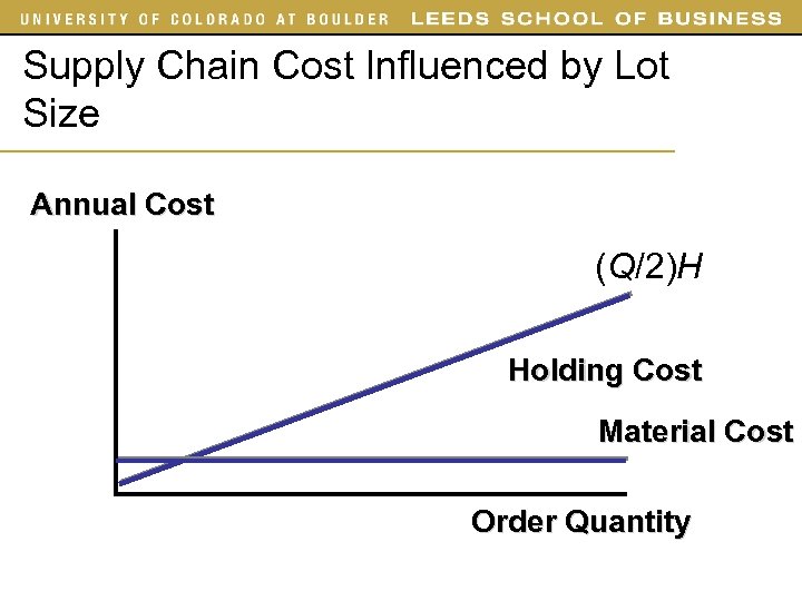 Supply Chain Cost Influenced by Lot Size Annual Cost (Q/2)H Holding Cost Material Cost