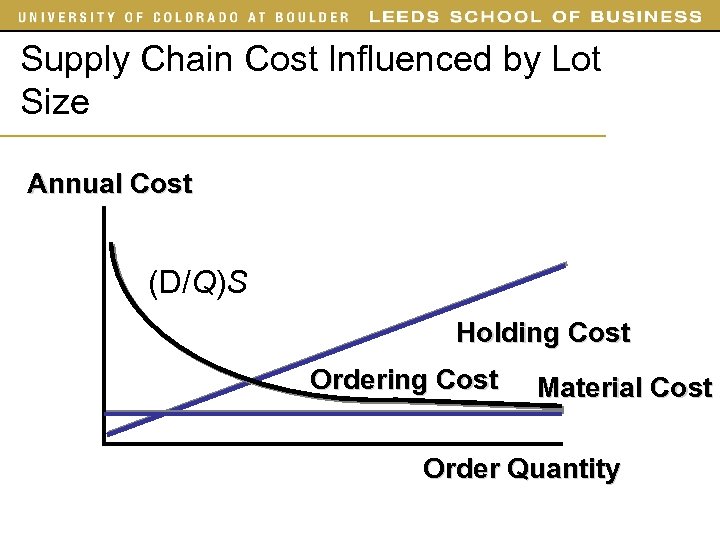 Supply Chain Cost Influenced by Lot Size Annual Cost (D/Q)S Holding Cost Ordering Cost