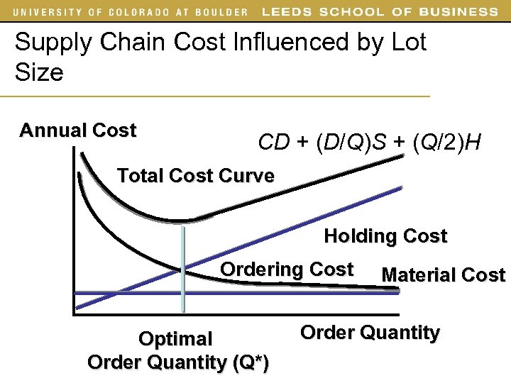 Supply Chain Cost Influenced by Lot Size Annual Cost CD + (D/Q)S + (Q/2)H