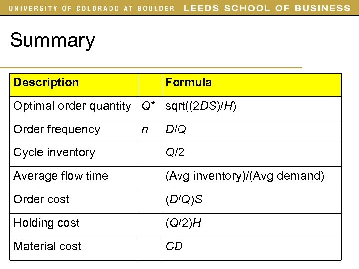 Summary Description Formula Optimal order quantity Q* sqrt((2 DS)/H) Order frequency n D/Q Cycle