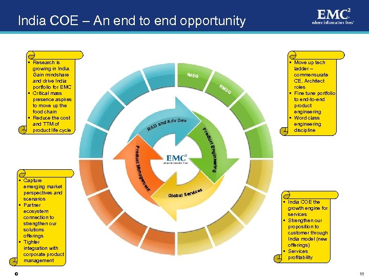 India COE – An end to end opportunity • Research is growing in India.