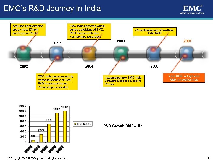 EMC’s R&D Journey in India Acquired San. Ware and set-up India D’ment and Support
