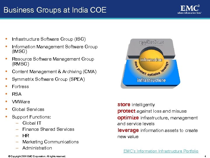 Business Groups at India COE Infrastructure Software Group (ISG) Information Management Software Group (IMSG)