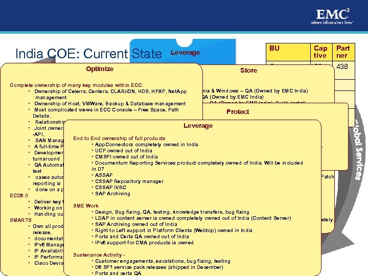 India COE: Current State Optimize BU BU Leverage Captive Partner Store Cap tive Part