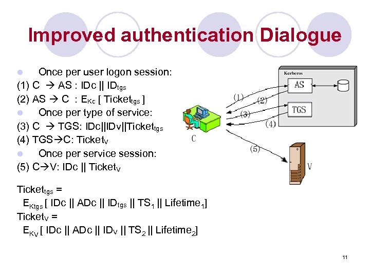 Improved authentication Dialogue Once per user logon session: (1) C AS : IDc ||