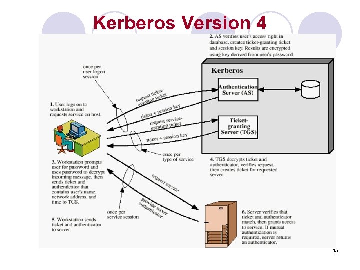 Kerberos Version 4 15 