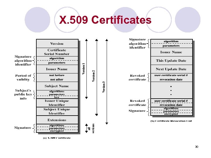 X. 509 Certificates 30 