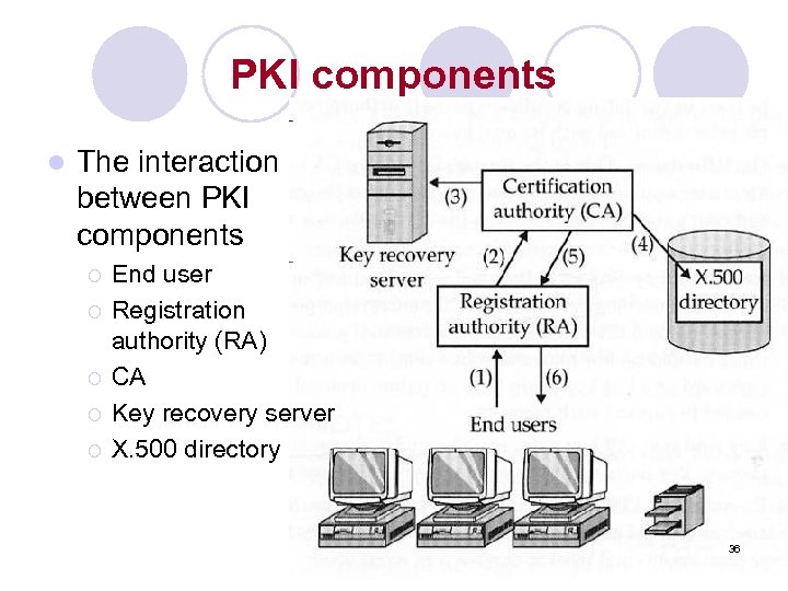 PKI components l The interaction between PKI components ¡ ¡ ¡ End user Registration