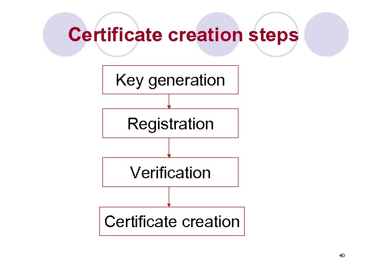 Certificate creation steps Key generation Registration Verification Certificate creation 40 