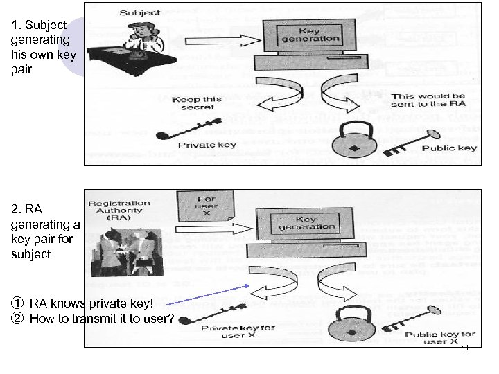 1. Subject generating his own key pair 2. RA generating a key pair for