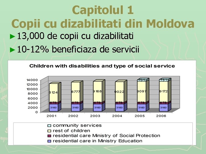 Capitolul 1 Copii cu dizabilitati din Moldova ► 13, 000 de copii cu dizabilitati
