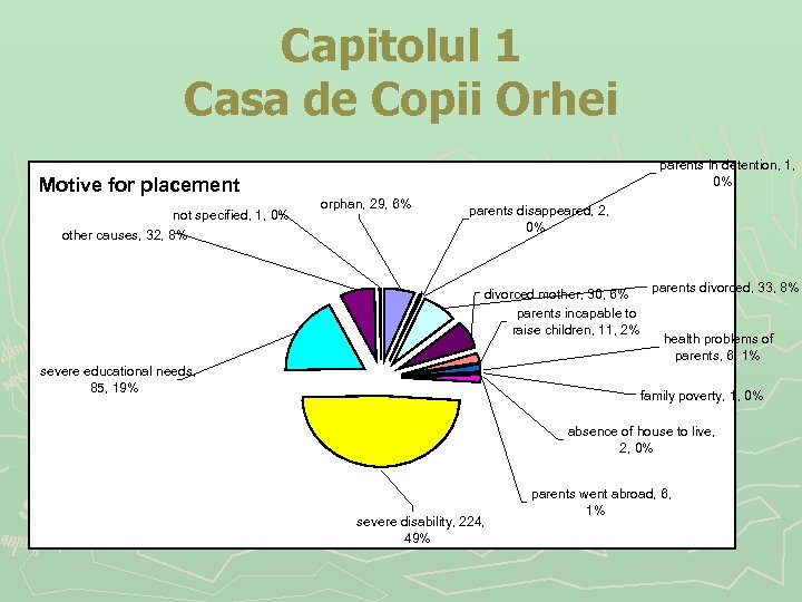 Capitolul 1 Casa de Copii Orhei parents in detention, 1, 0% Motive for placement