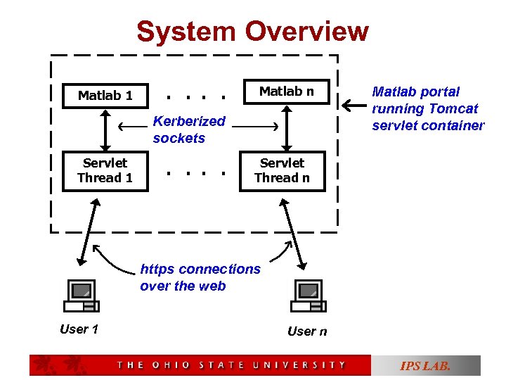 System Overview Matlab 1 . . Matlab n Kerberized sockets Servlet Thread 1 .