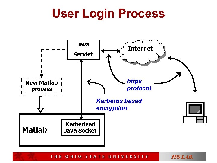 User Login Process Java Internet Servlet https protocol New Matlab process Kerberos based encryption