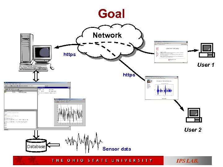 Goal Network https User 1 https User 2 Database Sensor data IPS LAB. 