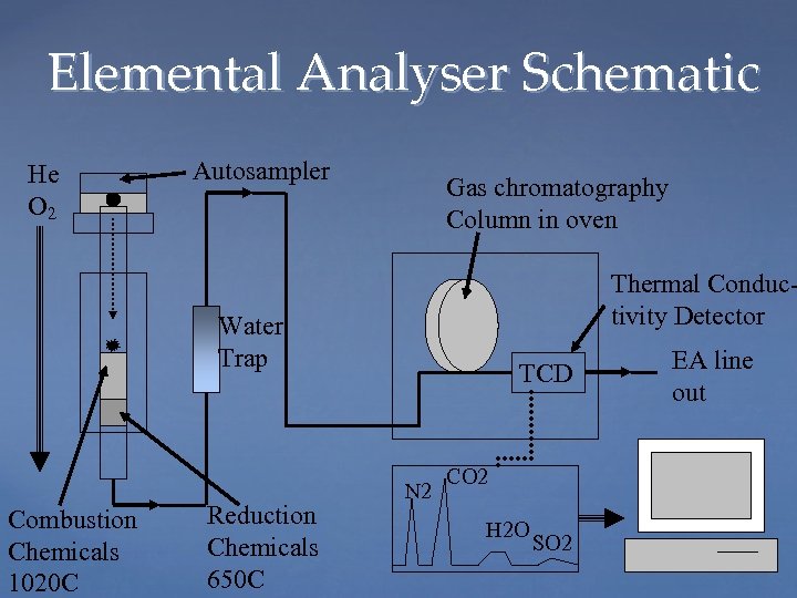 Elemental Analyser Schematic He O 2 Autosampler Gas chromatography Column in oven Thermal Conductivity