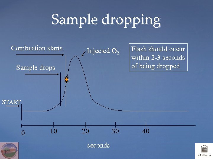 Sample dropping Combustion starts Injected O 2 Sample drops Flash should occur within 2