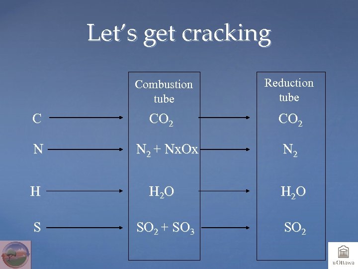 Let’s get cracking Combustion tube C N Reduction tube CO 2 N 2 +