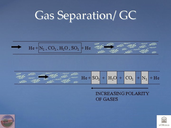 Gas Separation/ GC He + N 2 , CO 2 , H 2 O