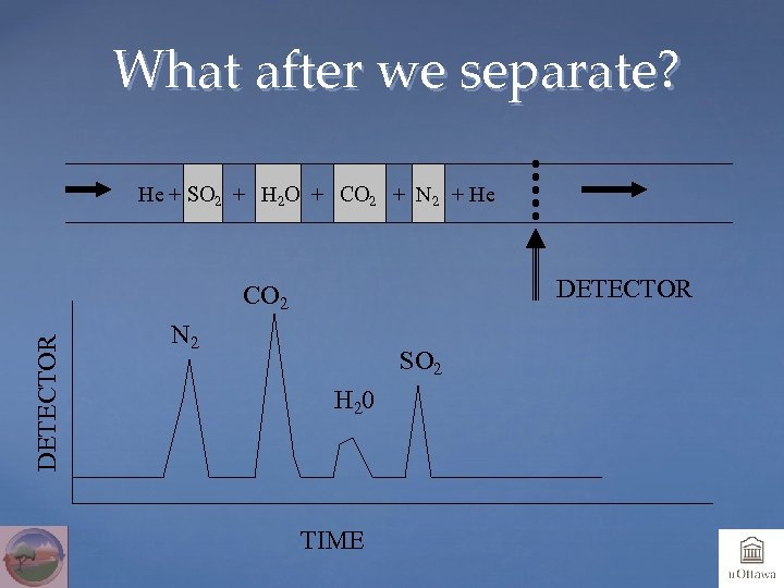 What after we separate? He + SO 2 + H 2 O + CO