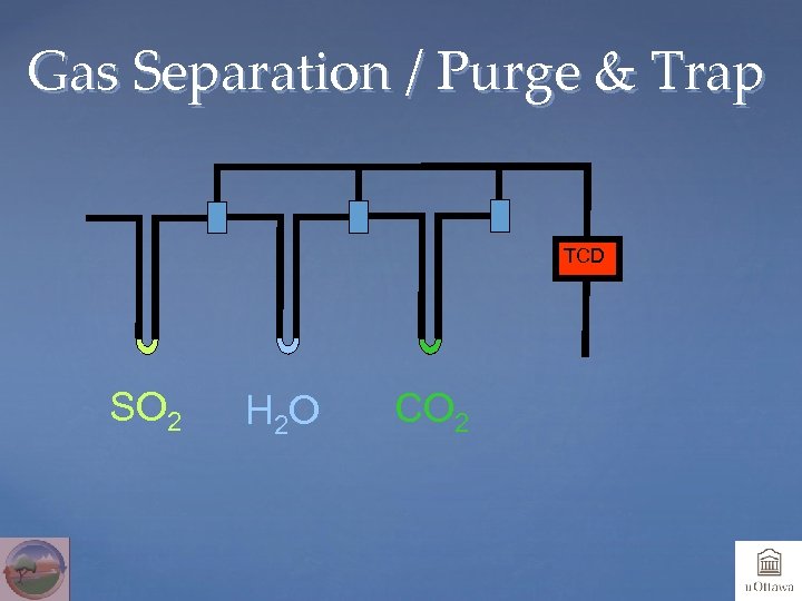 Gas Separation / Purge & Trap TCD SO 2 H 2 O CO 2