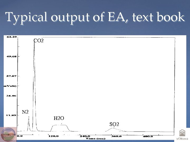 Typical output of EA, text book CO 2 N 2 H 2 O SO
