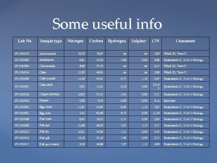 Some useful info Lab No. Sample type Nitrogen Carbon Hydrogen Sulphur C/N Comments 10,
