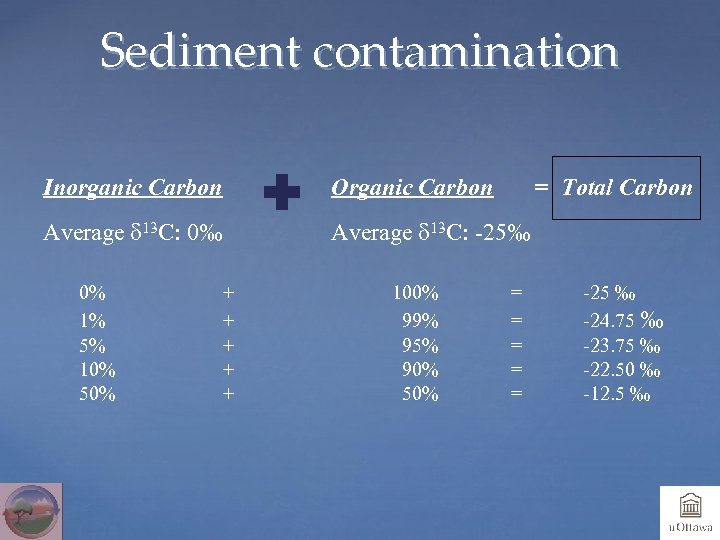 Sediment contamination Inorganic Carbon Organic Carbon Average d 13 C: 0‰ Average d 13