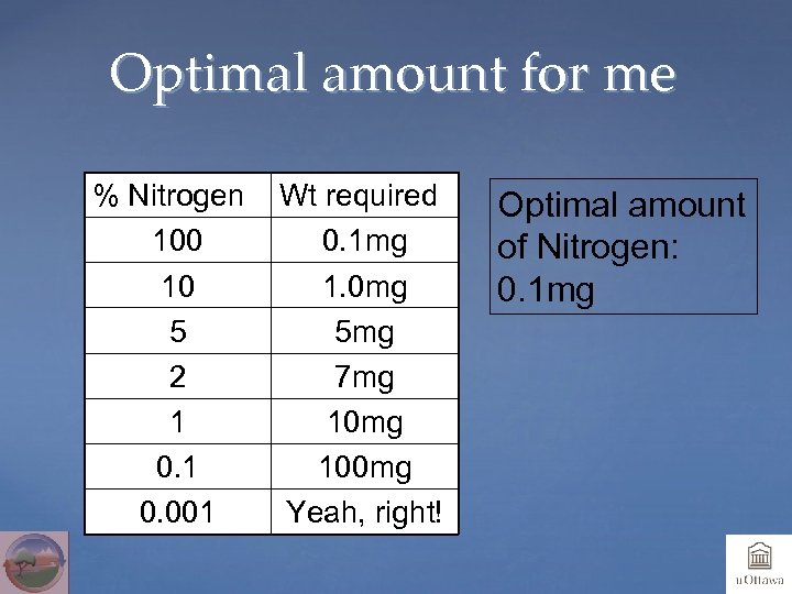 Optimal amount for me % Nitrogen 100 10 5 2 1 0. 001 Wt