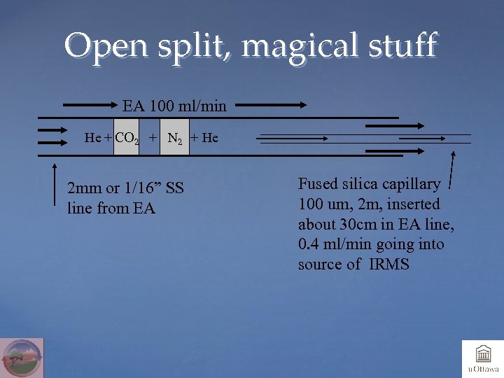 Open split, magical stuff EA 100 ml/min He + CO 2 + N 2