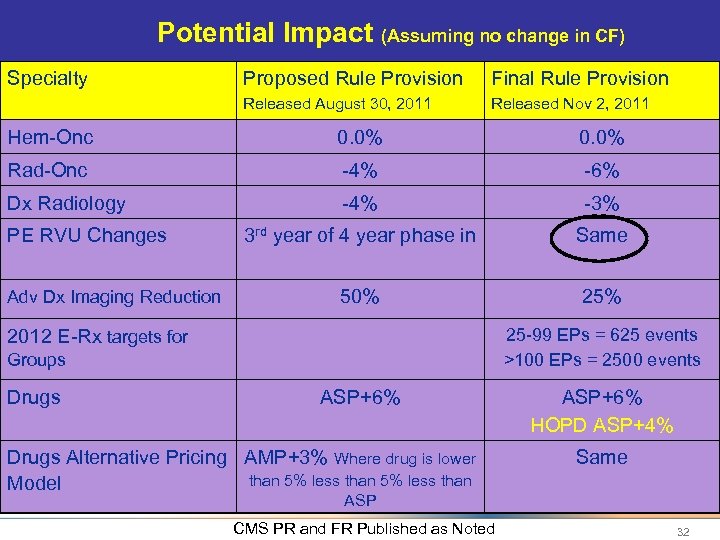 Potential Impact (Assuming no change in CF) Specialty Proposed Rule Provision Final Rule Provision