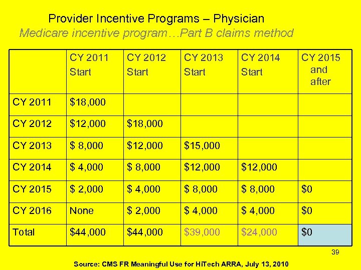 Provider Incentive Programs – Physician Medicare incentive program…Part B claims method CY 2011 Start