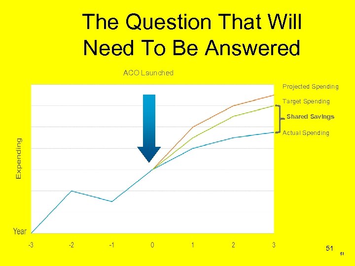 The Question That Will Need To Be Answered ACO Launched Projected Spending Target Spending