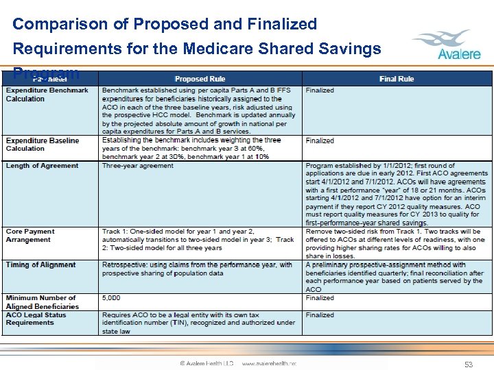 Comparison of Proposed and Finalized Requirements for the Medicare Shared Savings Program 53 