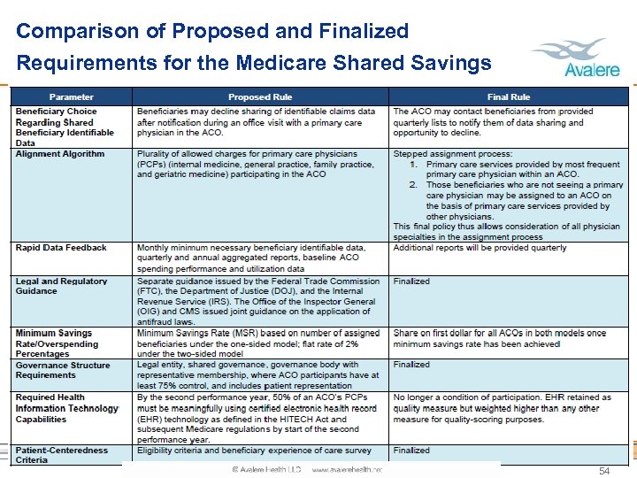 Comparison of Proposed and Finalized Requirements for the Medicare Shared Savings Program 54 