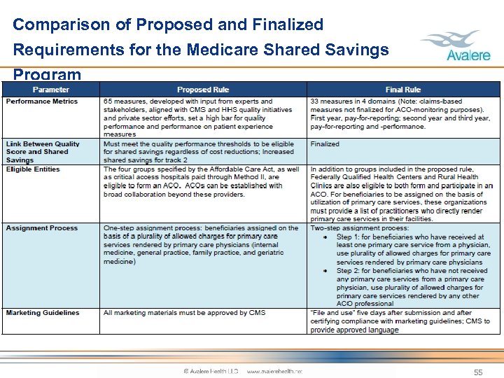 Comparison of Proposed and Finalized Requirements for the Medicare Shared Savings Program 55 