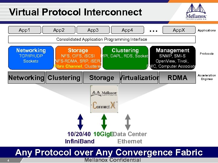 Virtual Protocol Interconnect App 1 App 2 App 3 App 4 … App. X