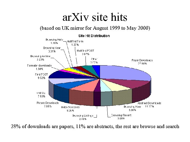 ar. Xiv site hits (based on UK mirror for August 1999 to May 2000)